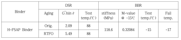 HMA 방식 FSAM 바인더 고온 및 저온 특성