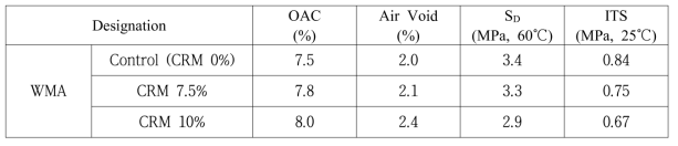 WMA-FSAM의 CRM 사용량에 따른 OAC 및 특성