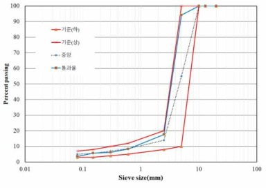 투수성 FSAM 합성입도 곡선