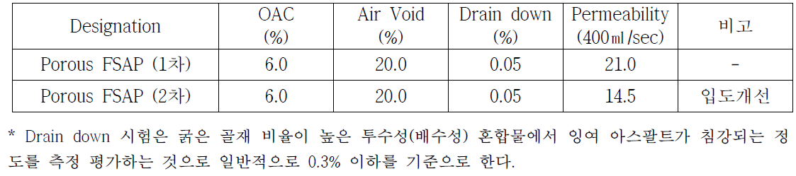 투수성 FSAM의 OAC 및 투수성능