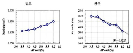 투수성 FSAM 아스팔트 함량에 따른 밀도 및 공극률