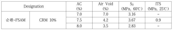 순환 FSAM 배합설계 결과 및 특성