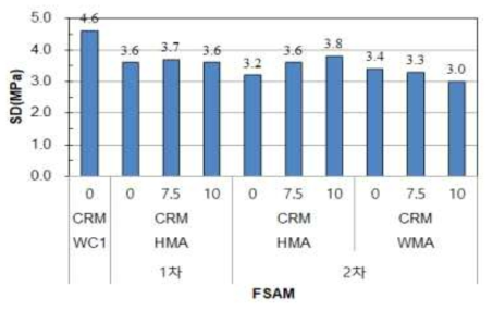 CRM 함량과 FSAM 종류에 따른 변형강도
