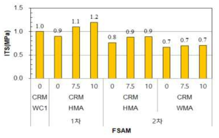 CRM 함량과 FSAM 종류에 따른 간접인장강도