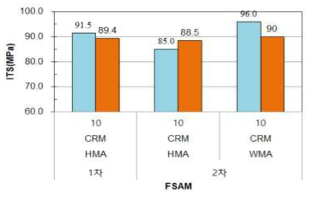 시험방법에 따른 FSAM 수분저항 특성