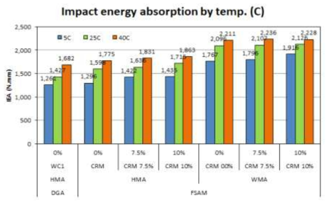 시험온도에 따른 WMA-FSAM 충격 에너지 흡수특성
