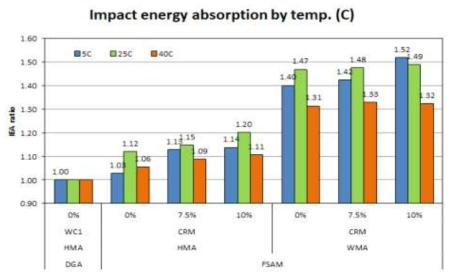 시험온도에 따른 WMA-FSAM 충격 에너지 흡수 비율