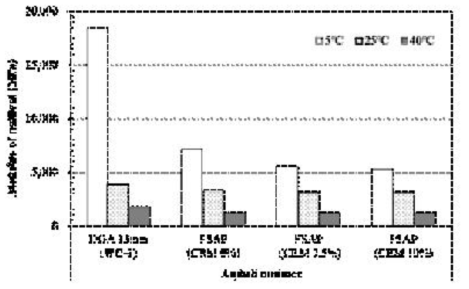 시험온도와 CRM 함량에 따른 FSAM 회복탄성계수
