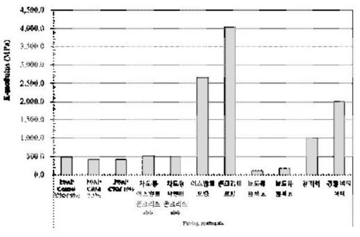 다양한 포장재료의 E-modulus 비교