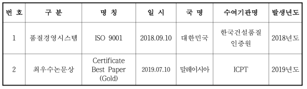 인증 및 포상내역