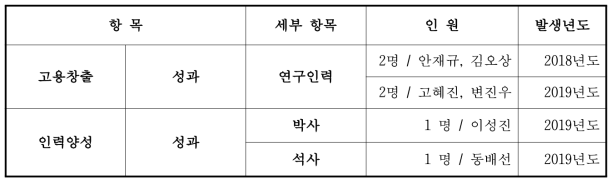 고용창출 및 인력양성 내역