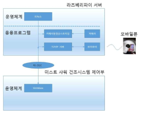 미스트 샤워 건조시스템 소프트웨어 구성