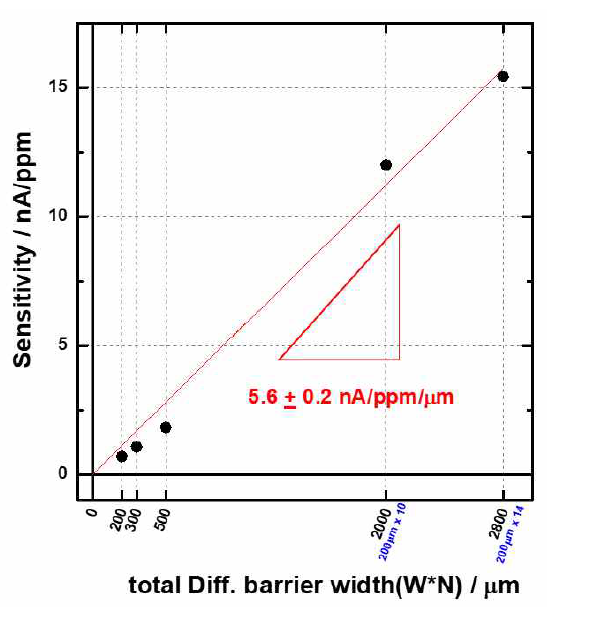 diffusion barrier 총 너비(W*N)에 따른 센서 감도 평가