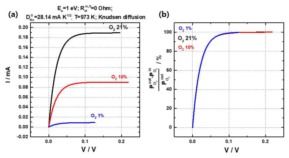 [수식]Knudsen 확산일 경우, 인가전압(V) 변화에 따른 (a) 센서전류 변화 및 (b) 센서 내외부 상대 산소농도(분압) 차이(   =0Ω, Ea = 1eV,    =28.14mAK-1/2, T=973K)