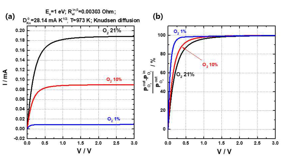 [수식]Knudsen 확산일 경우, 인가전압(V) 변화에 따른 (a) 센서전류 변화 및 (b) 센서 내외부 상대 산소농도(분압) 차이(    =0.003Ω, Ea=1eV,   =28.14mAK-1/2, T=973K)
