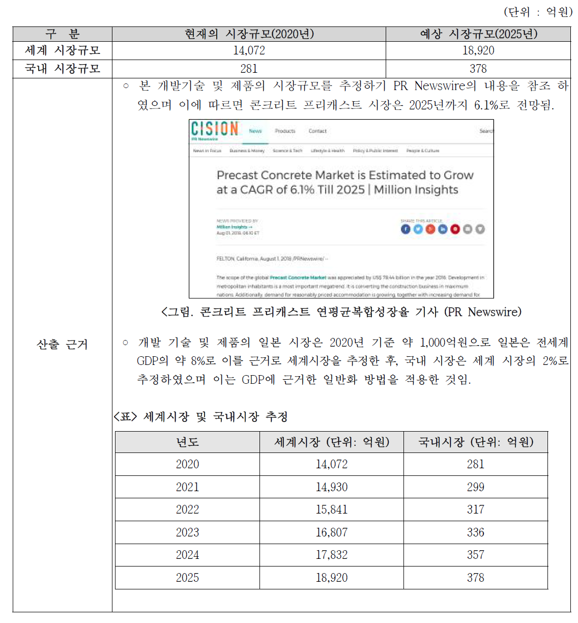 국내·외 시장규모