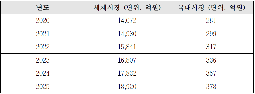 세계시장 및 국내시장 추정