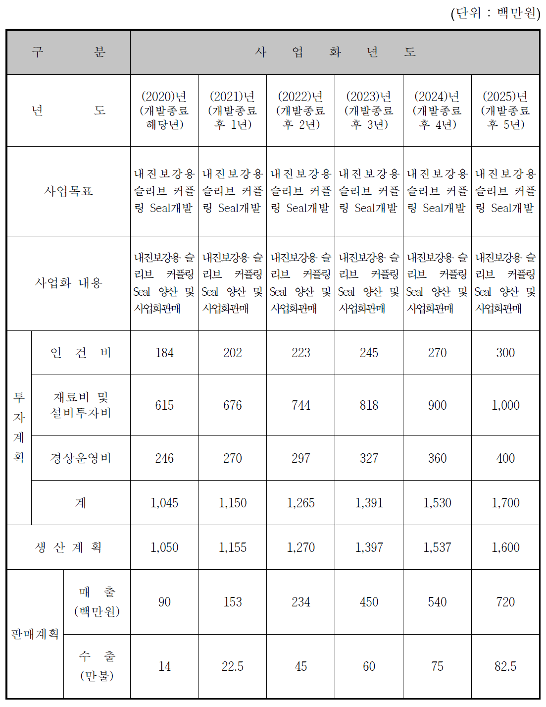 사업화 계획 (5개년도)