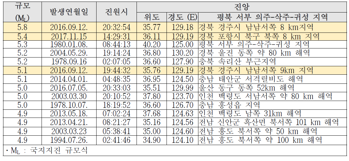 국내 지진 규모별 순위