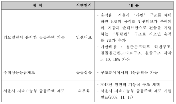 장수명 주택 촉진 정책