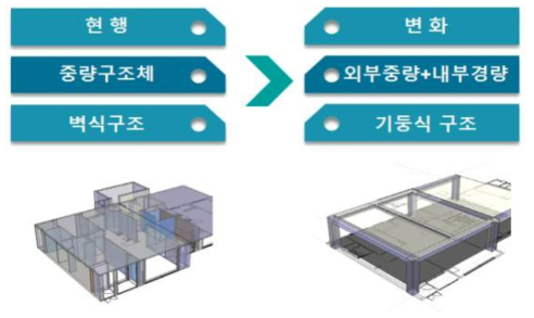 공동주택 구조 변화 양상