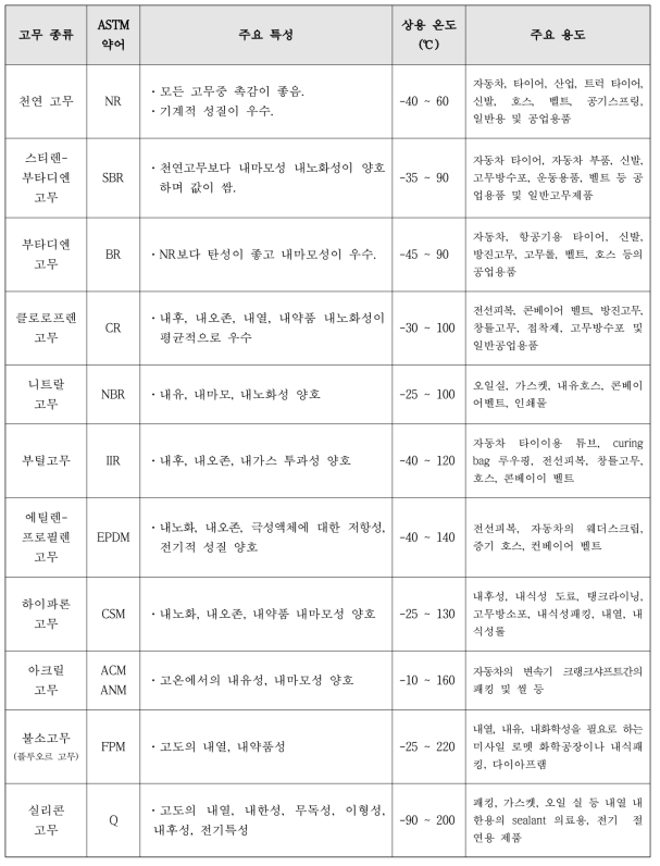 고무의 종류, 특성 및 주요 용도