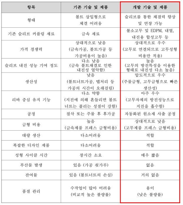 기존 기술 대비 개발 기술 및 제품의 장·단점