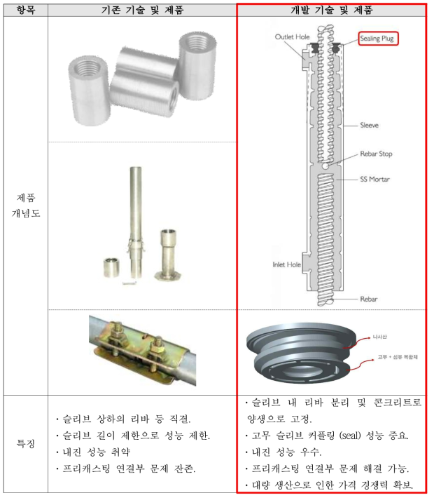 기존 기술 및 제품 대비 개발 기술 및 제품의 특징 비교