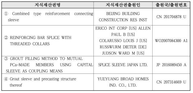 국외 대표적 지식재산권 현황