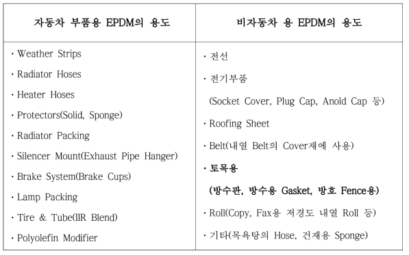 EPDM 고무 용도