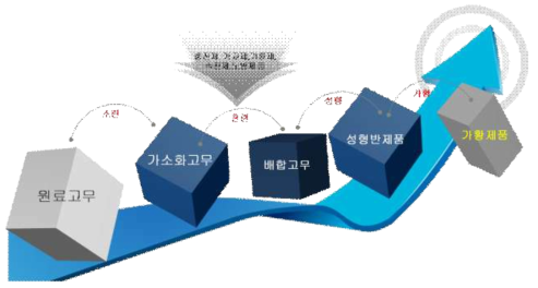 고무 컴파운드 가공 공정도