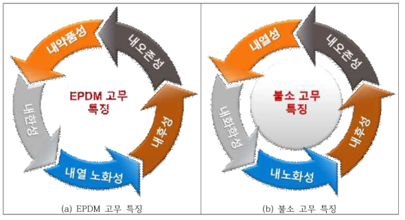 EPDM 및 불소 고무 특징