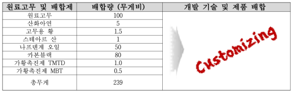 고무 컴파운드 배합 폴리머 종류