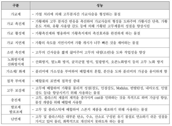 각종 첨가제의 성능 및 특징