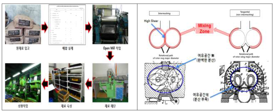 슬리브 커플링용 건축 실(seal) 고무 컴파운드 제조 공정(左) 및 rotor 공정 비교(右)