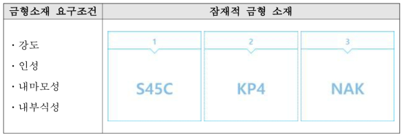 금형소재 요구조건 및 잠재적 금형 소재