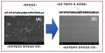 현무암섬유의 표면개질 현상(SEM image) ※ 출처 : Polymer, Vol 39, No 2, PP 219-224(2015)