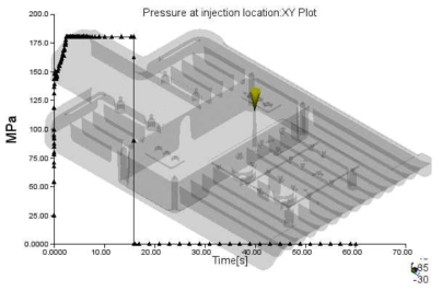 사출 주입점에서의 압력 XY Plot