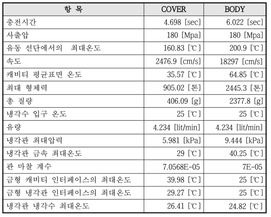 CASE 8의 COVER제품과 BODY 제품의 유동해석과 냉각해석 결과