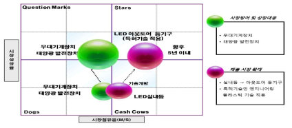 LED 아웃도어 등기구 개발기술 사업화