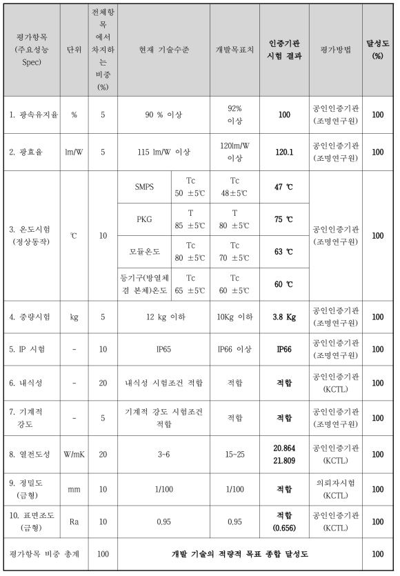 정량적 목표 및 시험 결과에 따른 달성도