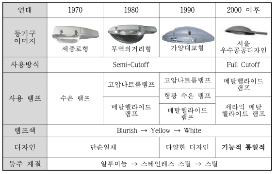 아웃도어 조명 시대적 디자인 변화(가로등/보안등)