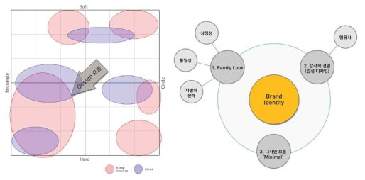 디자인 변화 및 디자인 전개