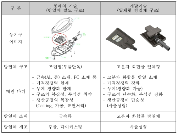 종래의 기술과 개발기술 비교