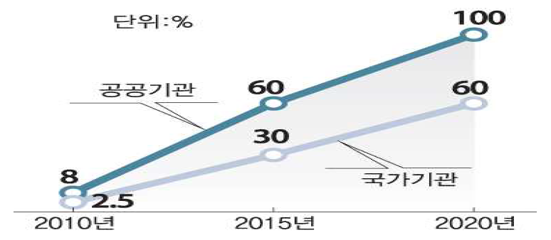 녹색 LED 조명 보급 활성화 방안 : LED 조명 2060 계획