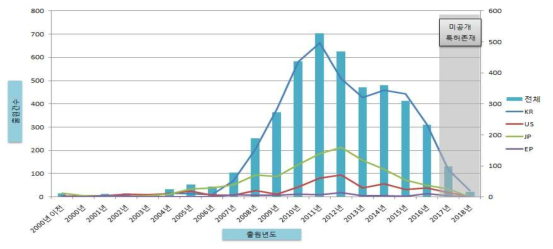 연도별 특허 출원 건수 추이