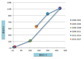 한국의 기술시장 성장단계