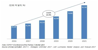 세계 LED 일반조명시스템 시장규모 및 전망