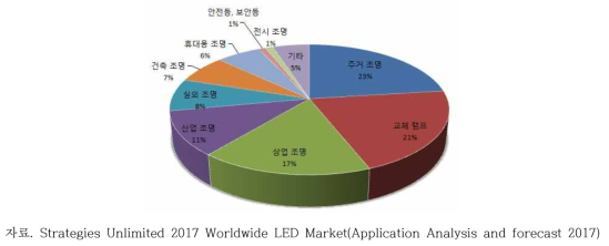 LED 조명의 사용 용도별 시장 점유율