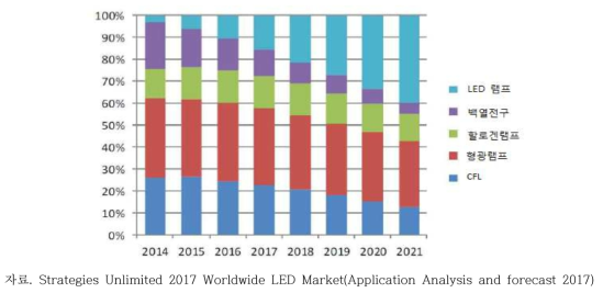 LED 램프의 시장 점유율 전망